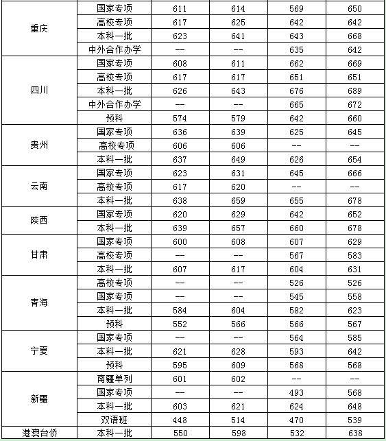 2019年中央财经大学各省录取分数线汇总