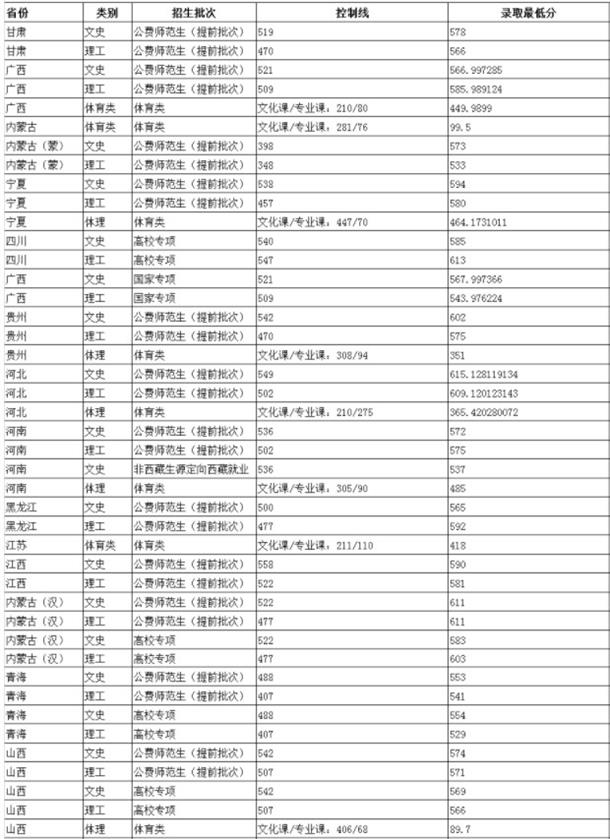 2019年陕西师范大学各省录取分数线汇总