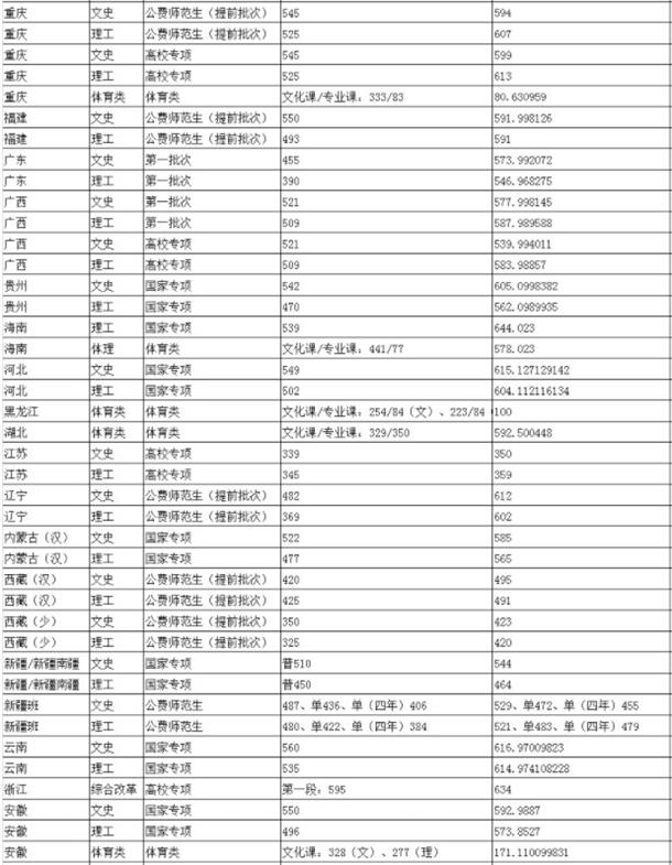 2019年陕西师范大学各省录取分数线汇总