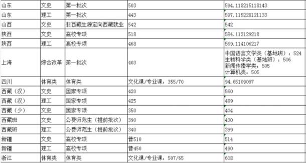 2019年陕西师范大学各省录取分数线汇总