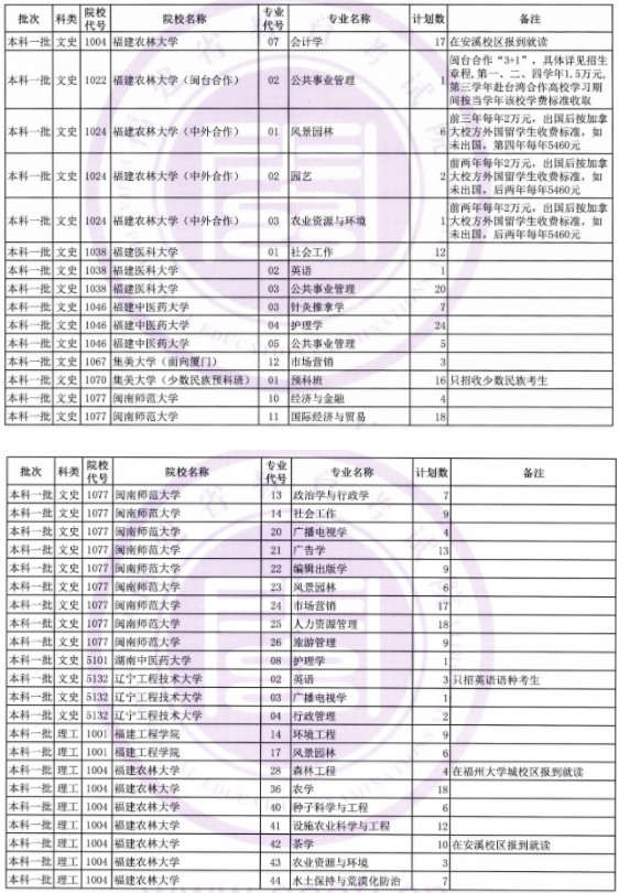 2019福建本科一批征集志愿学校 计划征集人数及专业