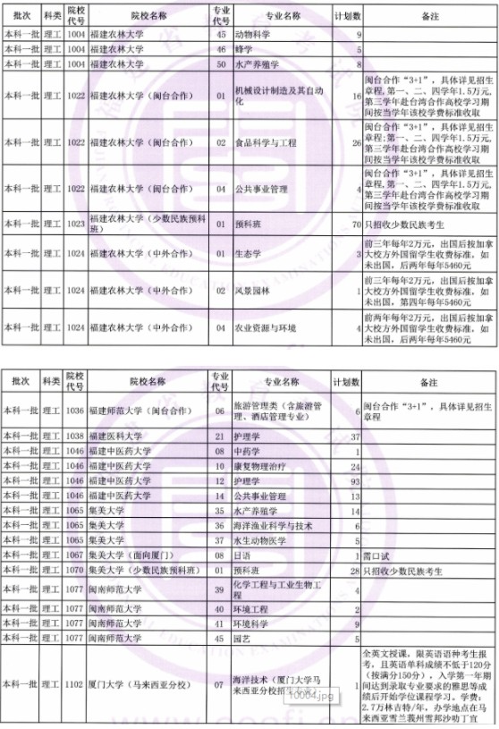 2019福建本科一批征集志愿学校 计划征集人数及专业