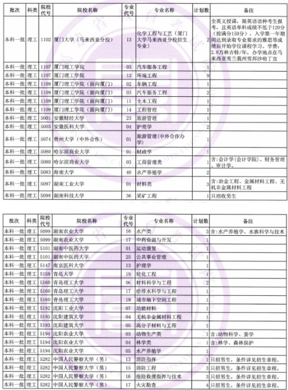 2019福建本科一批征集志愿学校 计划征集人数及专业