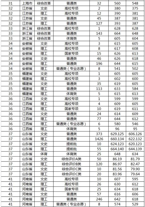 山东大学2019年各省录取分数线汇总