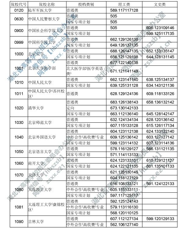 2019湖北高考一本院校投档线[文科 理科]