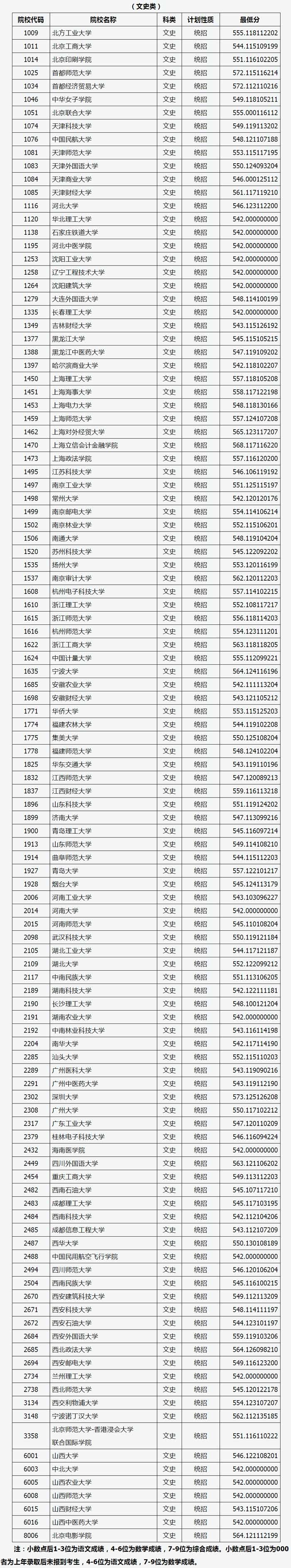 2019山西高校一本B类院校投档线【文科】