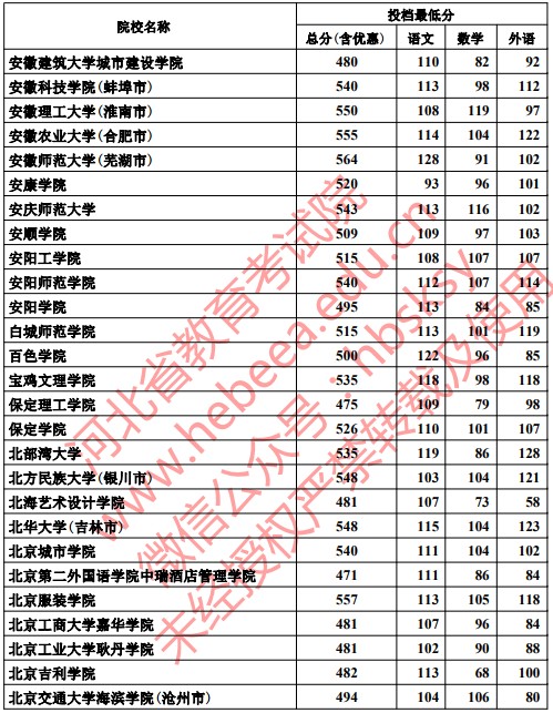 2019河北高考本科二批投档分数线【文科】