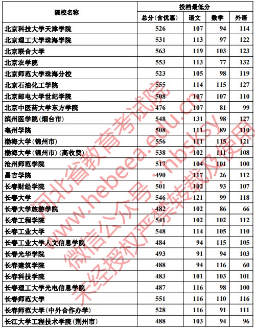 2019河北高考本科二批投档分数线【文科】