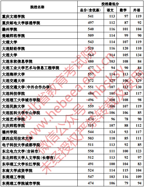 2019河北高考本科二批投档分数线【文科】