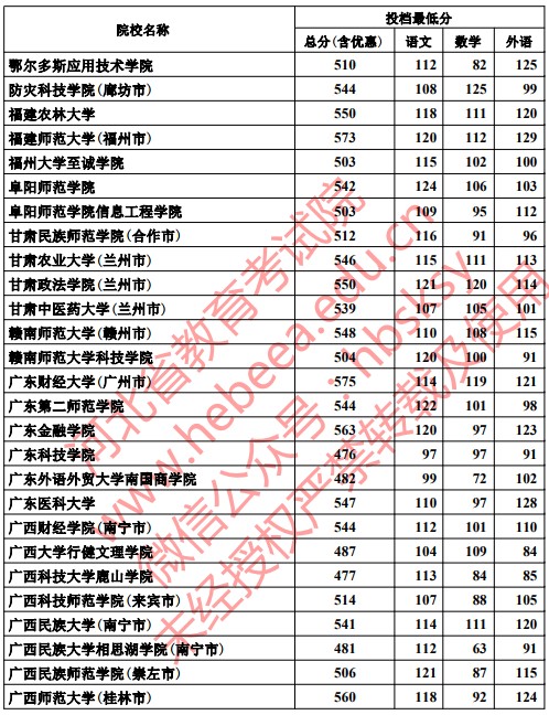 2019河北高考本科二批投档分数线【文科】