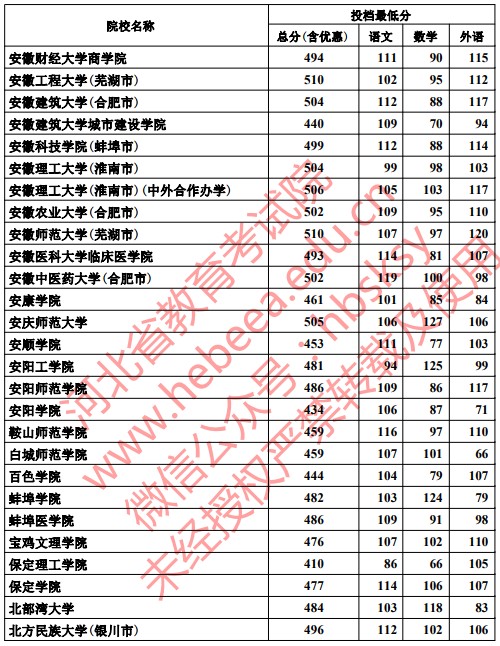 2019河北高考本科二批投档分数线【理科】