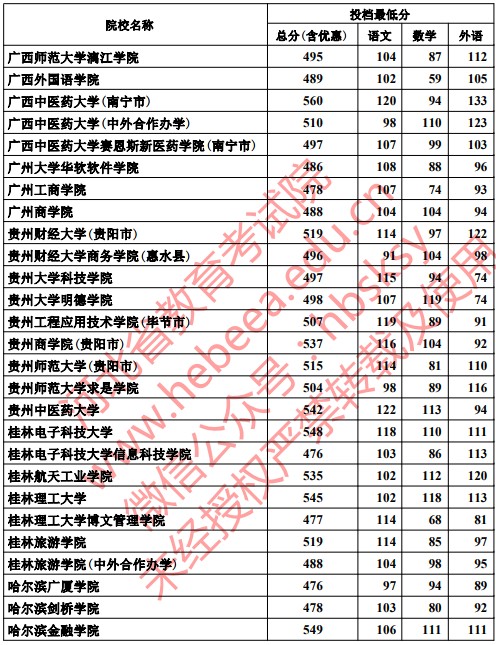 2019河北高考本科二批投档分数线【文科】