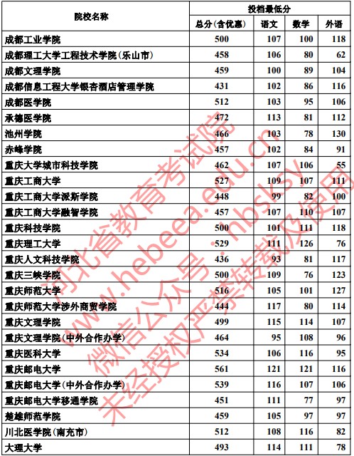 2019河北高考本科二批投档分数线【理科】