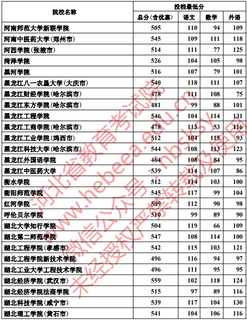 2019河北高考本科二批投档分数线【文科】