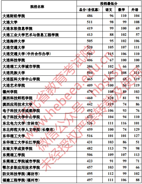 2019河北高考本科二批投档分数线【理科】