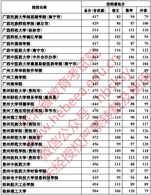 2019河北高考本科二批投档分数线【理科】