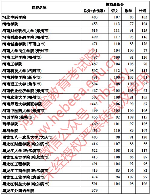 2019河北高考本科二批投档分数线【理科】