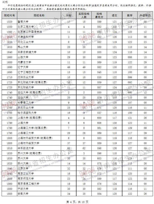 2019河南高考一本院校投档线【文科 理科】