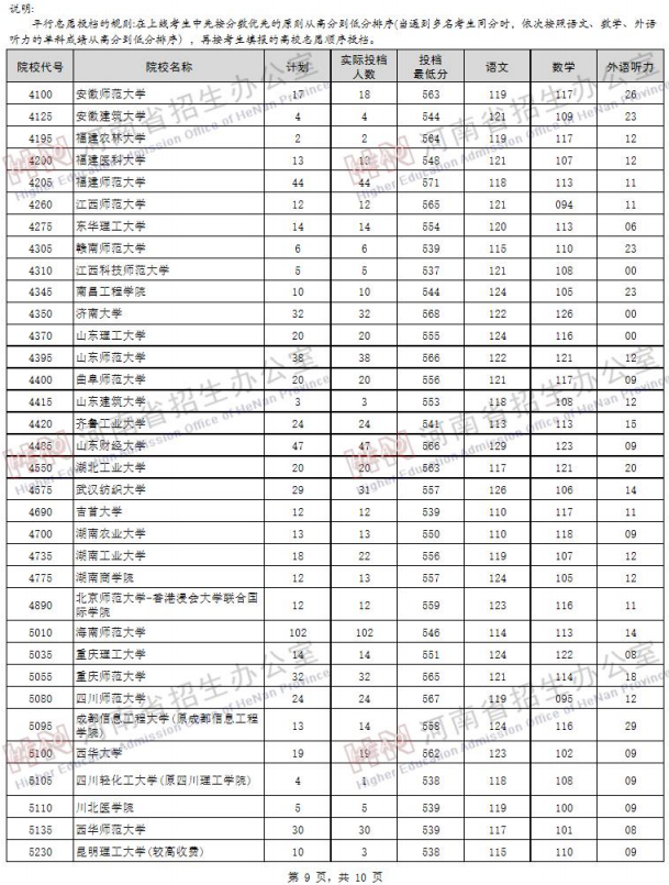 2019河南高考一本院校投档线【文科 理科】