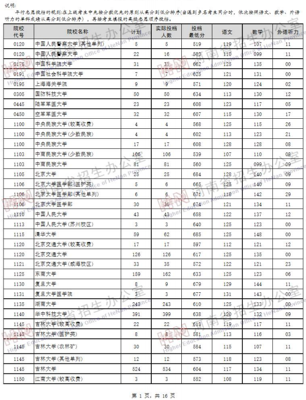 2019河南高考一本院校投档线【文科 理科】