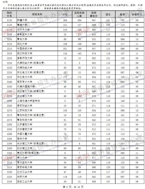 2019河南高考一本院校投档线【文科 理科】