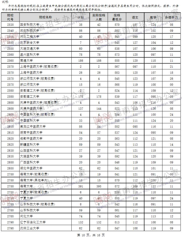 2019河南高考一本院校投档线【文科 理科】