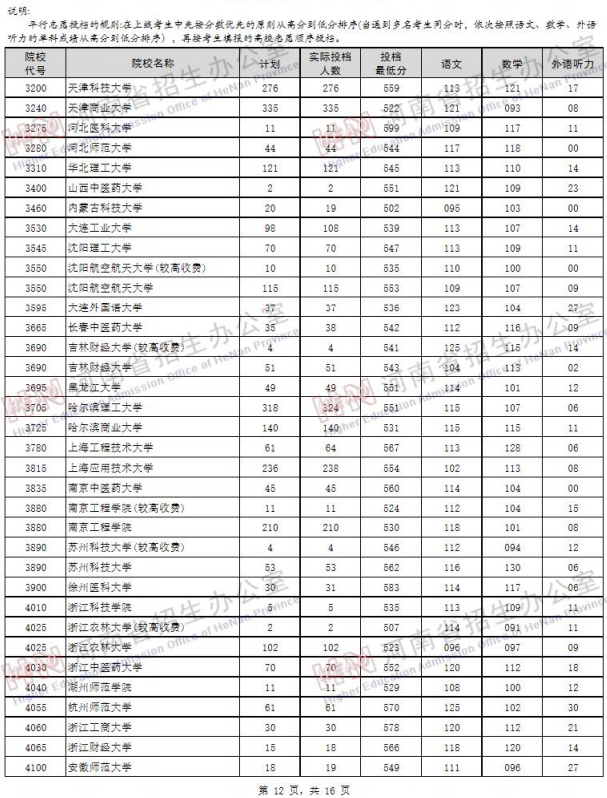 2019河南高考一本院校投档线【文科 理科】