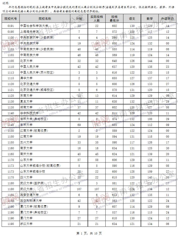 2019河南高考一本院校投档线【文科】