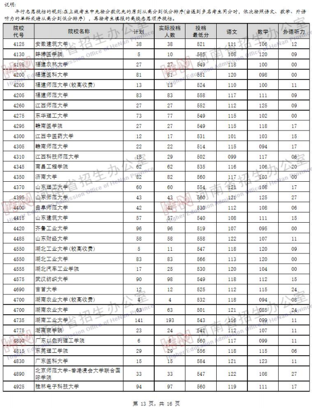 2019河南高考一本院校投档线【文科 理科】