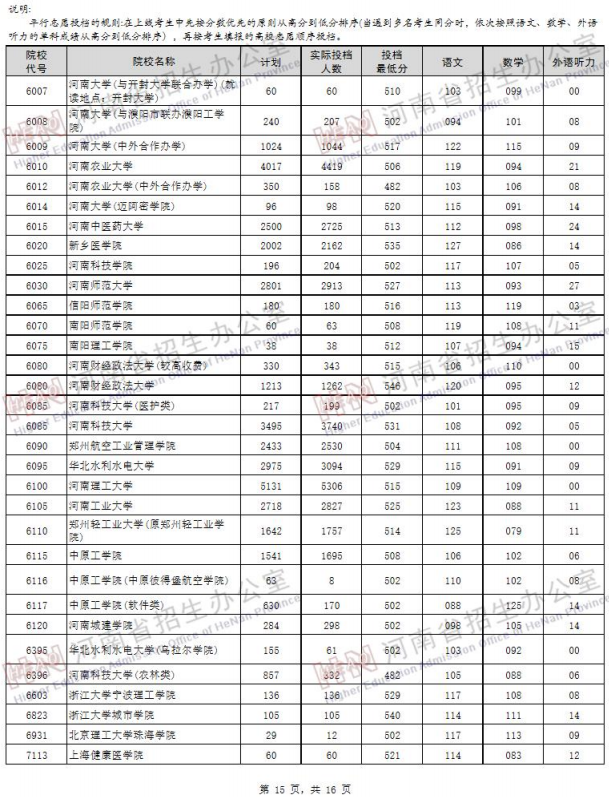 2019河南高考一本院校投档线【文科 理科】