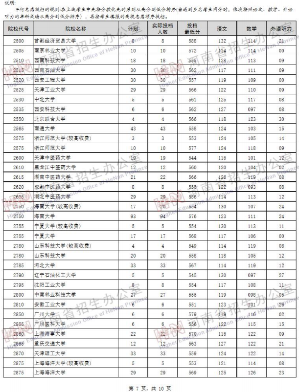 2019河南高考一本院校投档线【文科】