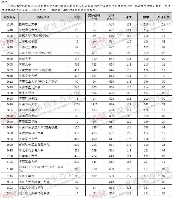 2019河南高考一本院校投档线【文科】