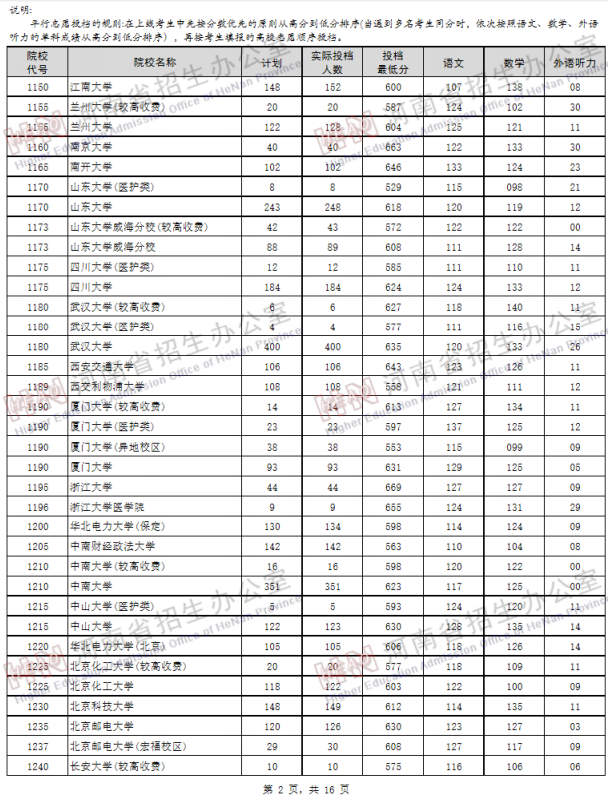 2019河南高考一本院校投档线【理科】