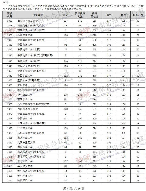 2019河南高考一本院校投档线【理科】