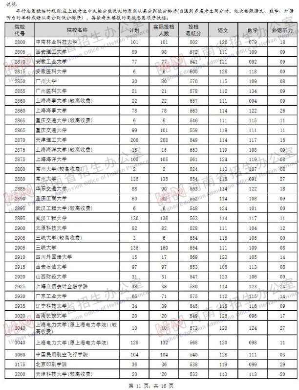 2019河南高考一本院校投档线【理科】