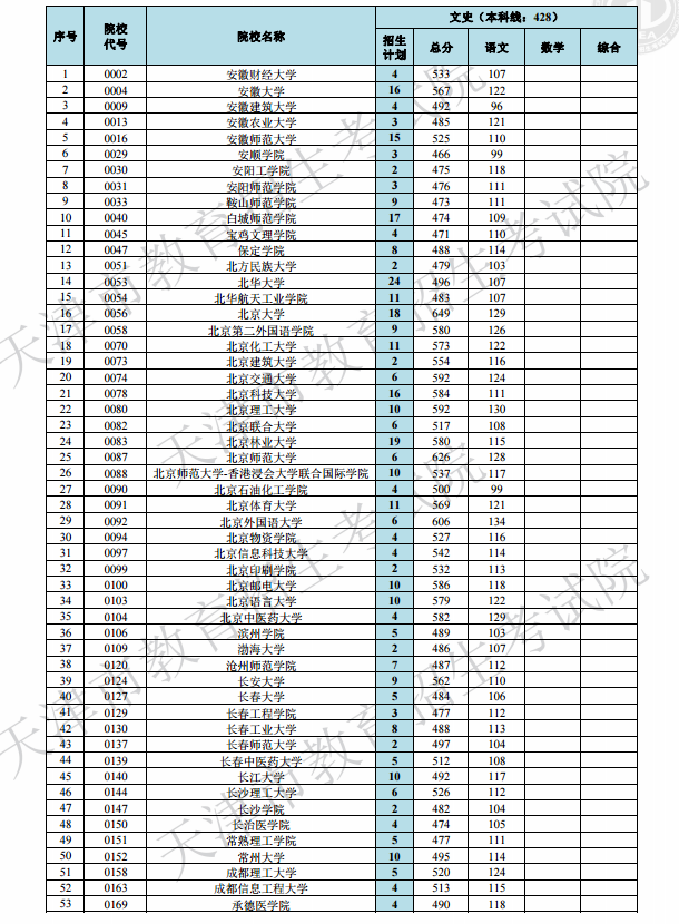 2019天津高考本科A段院校最低分[文科 理科]