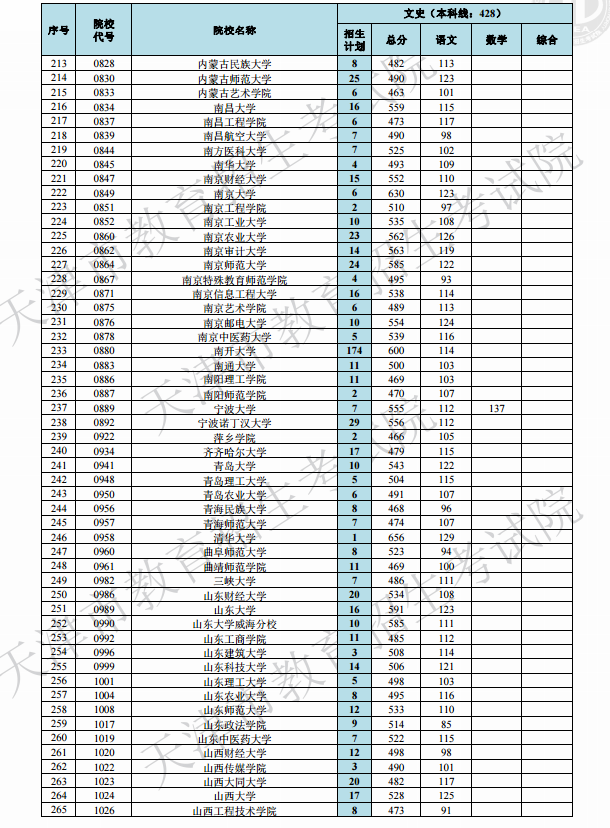 2019天津高考本科A段院校最低分[文科 理科]