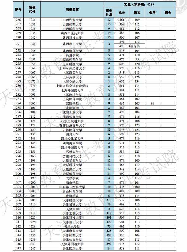 2019天津高考本科A段院校最低分[文科 理科]