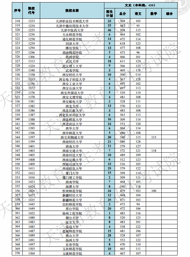 2019天津高考本科A段院校最低分[文科 理科]