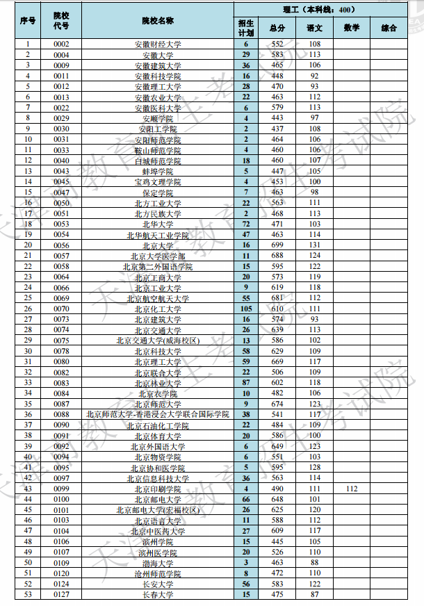 2019天津高考本科A段院校最低分[文科 理科]