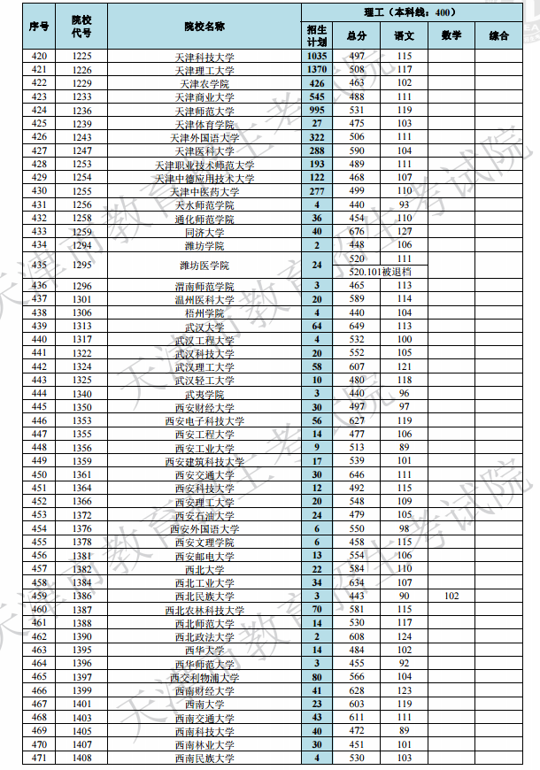 2019天津高考本科A段院校最低分[文科 理科]