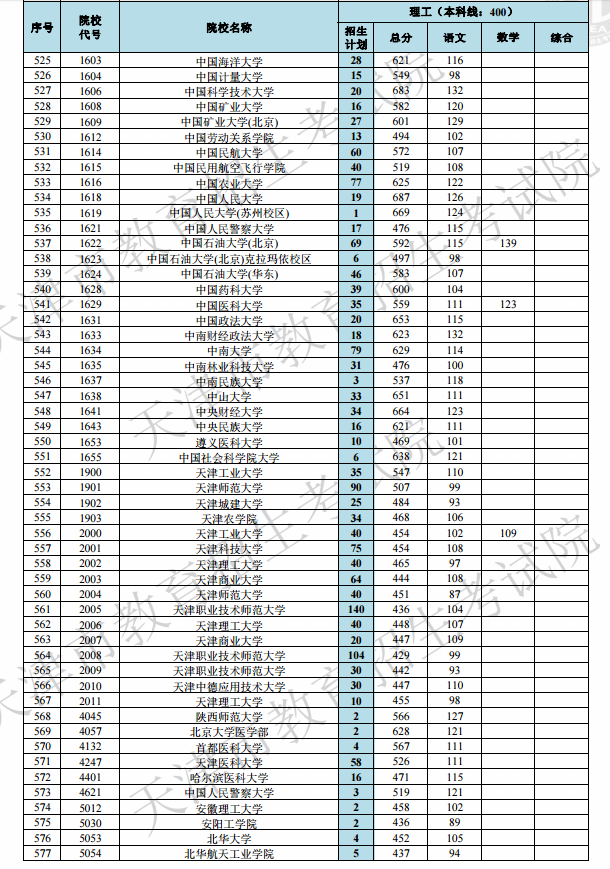 2019天津高考本科A段院校最低分[文科 理科]