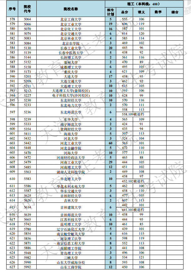 2019天津高考本科A段院校最低分[文科 理科]