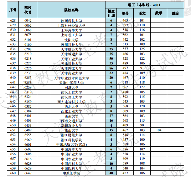 2019天津高考本科A段院校最低分[文科 理科]