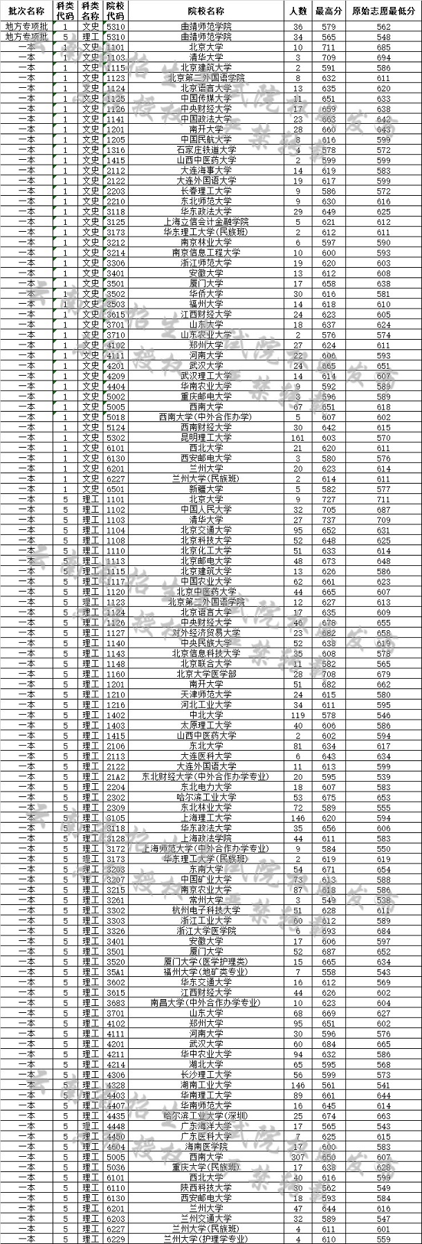 2019云南高考一本院校最低分[文科 理科]