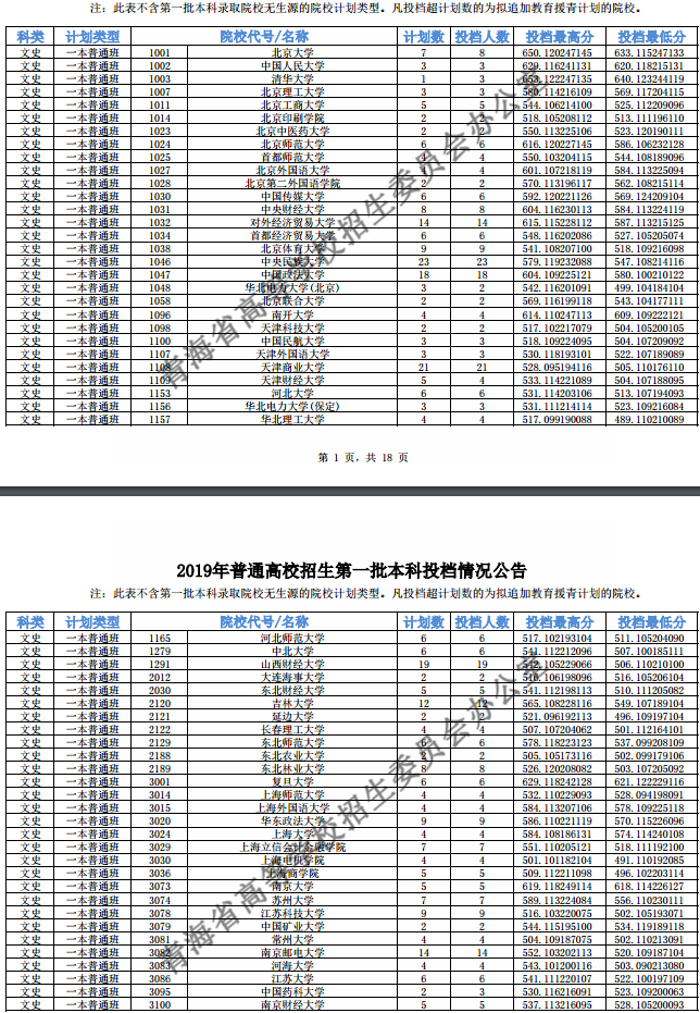 2019青海高考一本院校投档线【文科 理科】