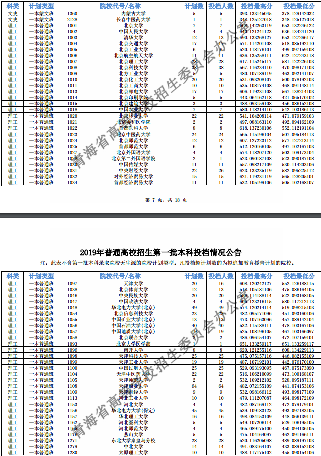 2019青海高考一本院校投档线【文科 理科】