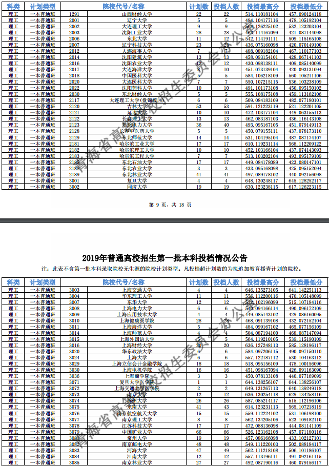 2019青海高考一本院校投档线【文科 理科】