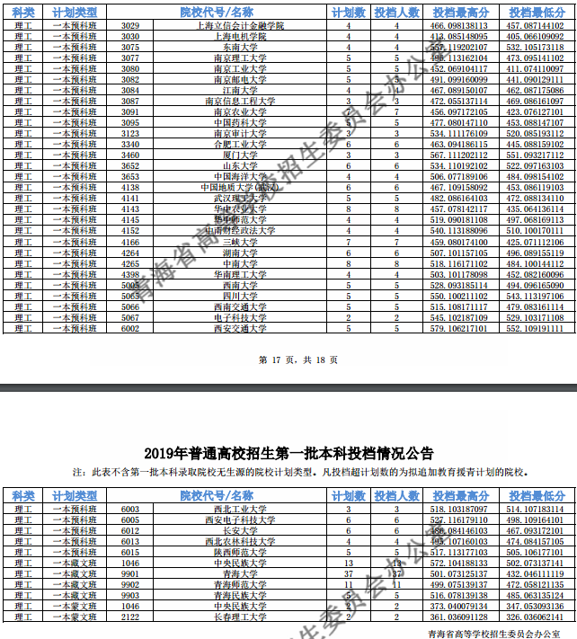 2019青海高考一本院校投档线【文科 理科】