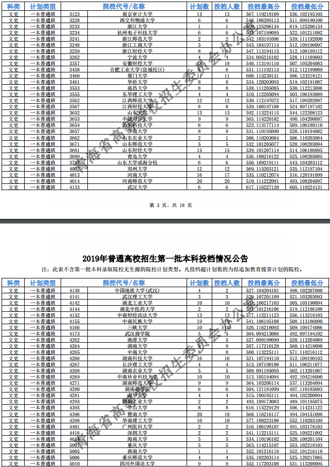 2019青海高考一本院校投档线【文科】